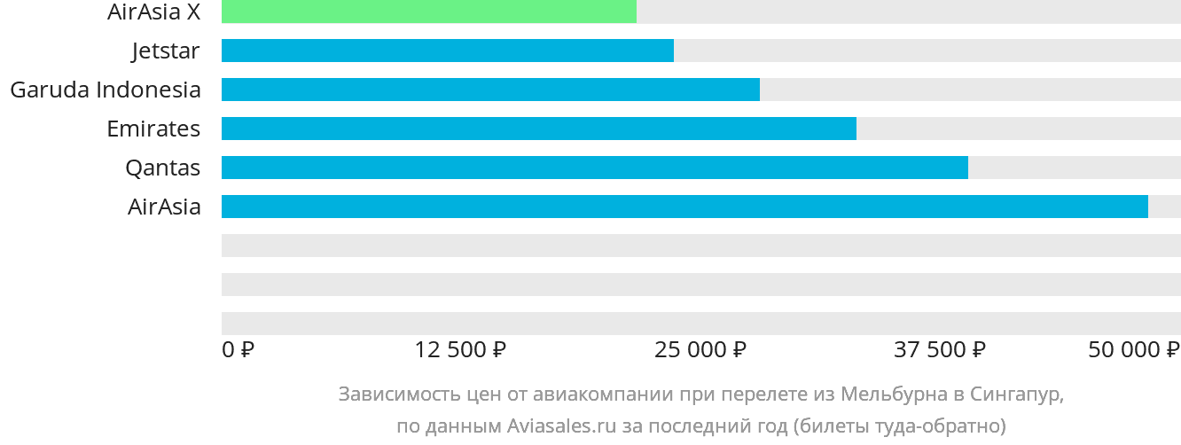 Динамика цен в зависимости от авиакомпании, совершающей перелёт из Мельбурна в Сингапур