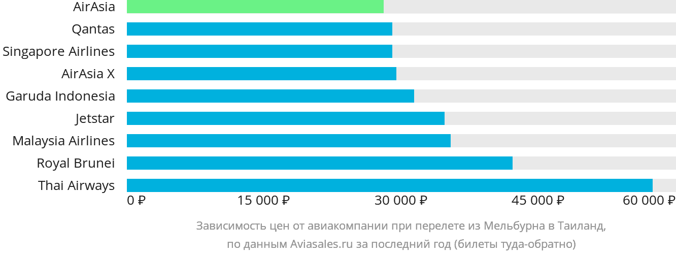 Динамика цен в зависимости от авиакомпании, совершающей перелёт из Мельбурна в Таиланд
