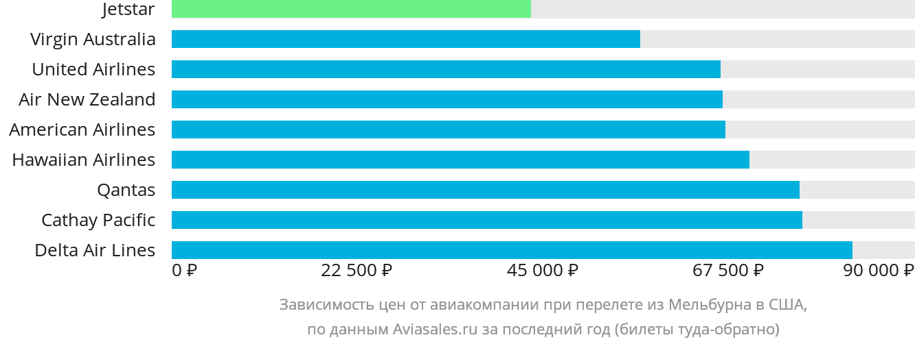 Динамика цен в зависимости от авиакомпании, совершающей перелёт из Мельбурна в США