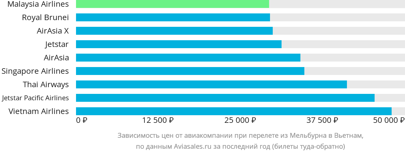 Динамика цен в зависимости от авиакомпании, совершающей перелёт из Мельбурна в Вьетнам