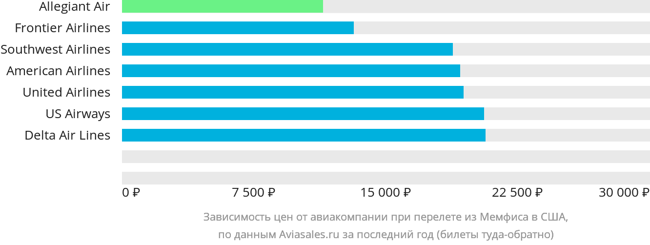 Динамика цен в зависимости от авиакомпании, совершающей перелёт из Мемфиса в США