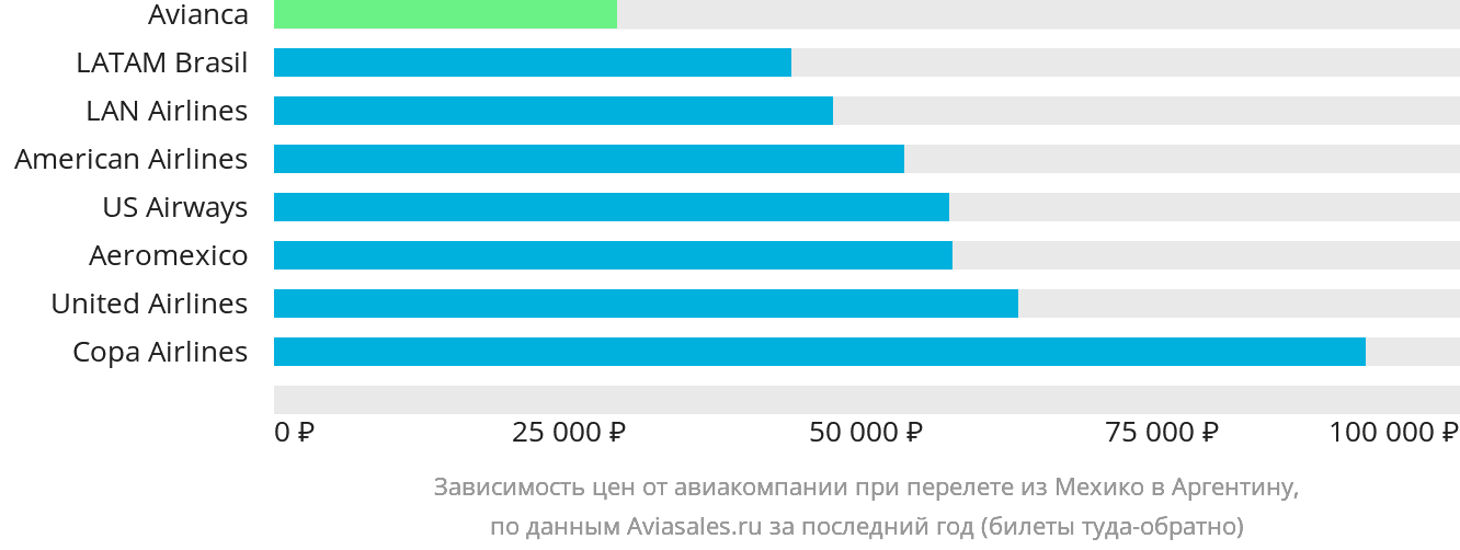 Динамика цен в зависимости от авиакомпании, совершающей перелёт из Мехико в Аргентину