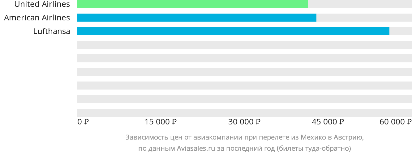 Динамика цен в зависимости от авиакомпании, совершающей перелёт из Мехико в Австрию