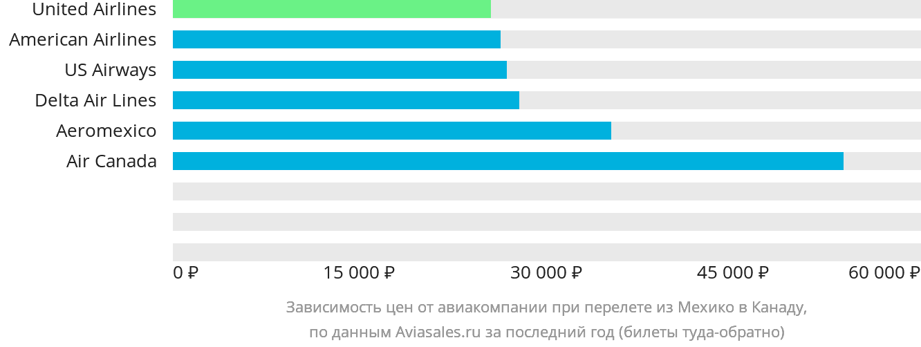 Динамика цен в зависимости от авиакомпании, совершающей перелёт из Мехико в Канаду