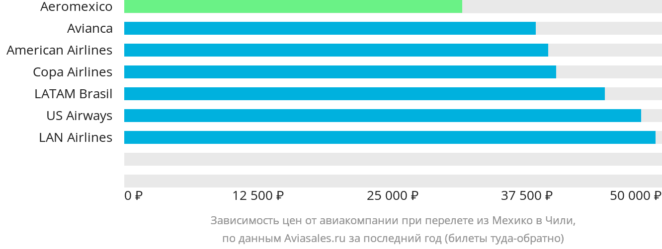 Динамика цен в зависимости от авиакомпании, совершающей перелёт из Мехико в Чили