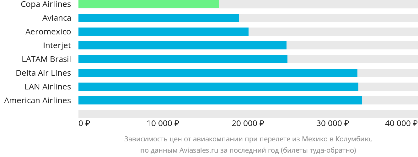 Динамика цен в зависимости от авиакомпании, совершающей перелёт из Мехико в Колумбию