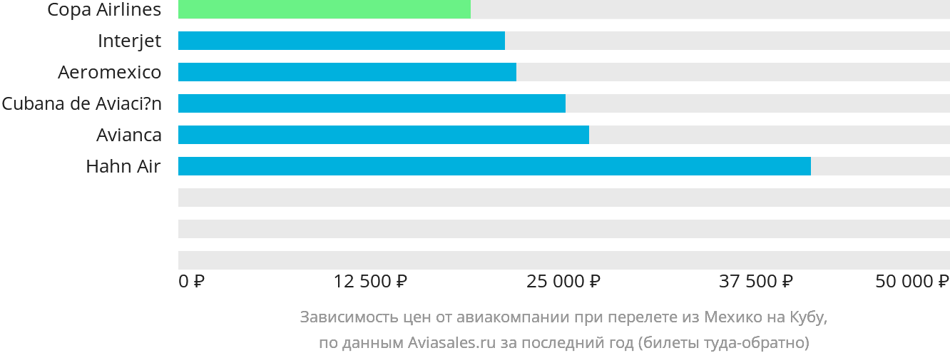Динамика цен в зависимости от авиакомпании, совершающей перелёт из Мехико на Кубу