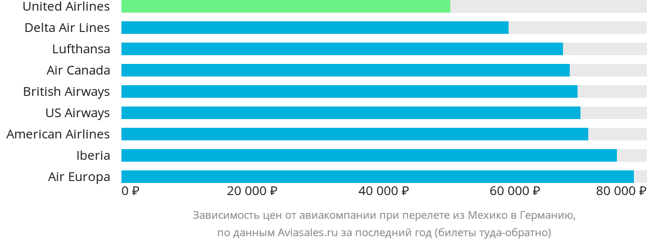 Динамика цен в зависимости от авиакомпании, совершающей перелёт из Мехико в Германию
