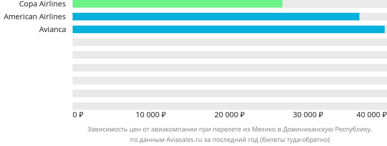 Динамика цен в зависимости от авиакомпании, совершающей перелёт из Мехико в Доминиканскую Республику