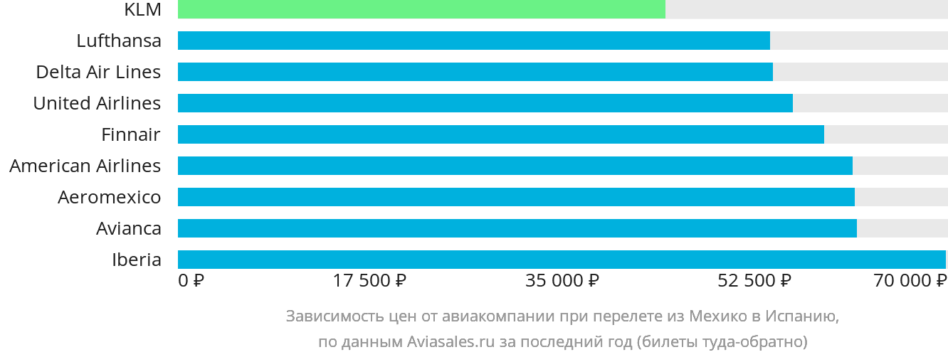 Динамика цен в зависимости от авиакомпании, совершающей перелёт из Мехико в Испанию