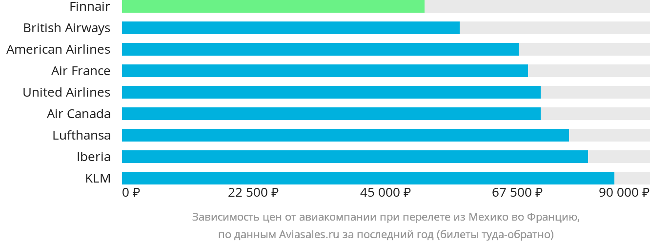 Динамика цен в зависимости от авиакомпании, совершающей перелёт из Мехико во Францию
