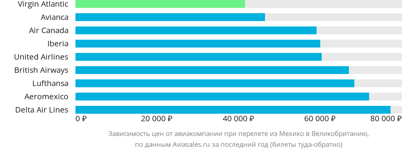 Динамика цен в зависимости от авиакомпании, совершающей перелёт из Мехико в Великобританию