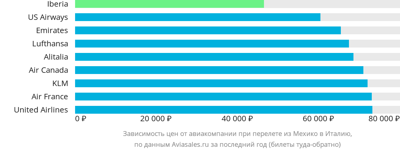 Динамика цен в зависимости от авиакомпании, совершающей перелёт из Мехико в Италию