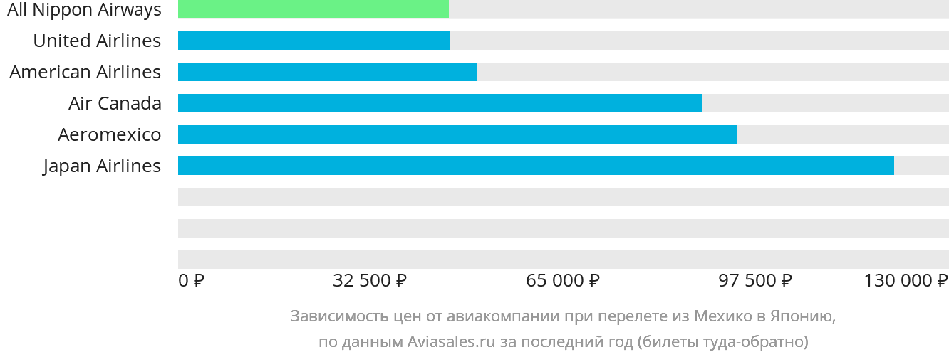 Динамика цен в зависимости от авиакомпании, совершающей перелёт из Мехико в Японию