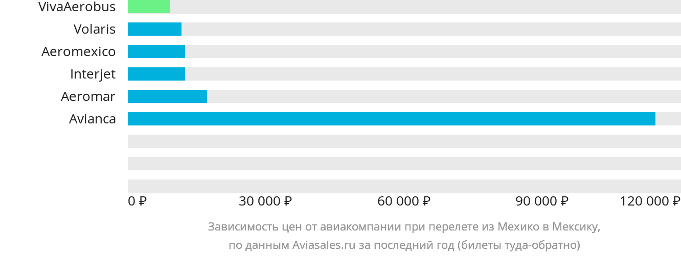 Динамика цен в зависимости от авиакомпании, совершающей перелёт из Мехико в Мексику