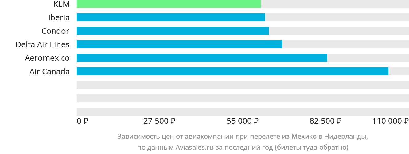 Динамика цен в зависимости от авиакомпании, совершающей перелёт из Мехико в Нидерланды