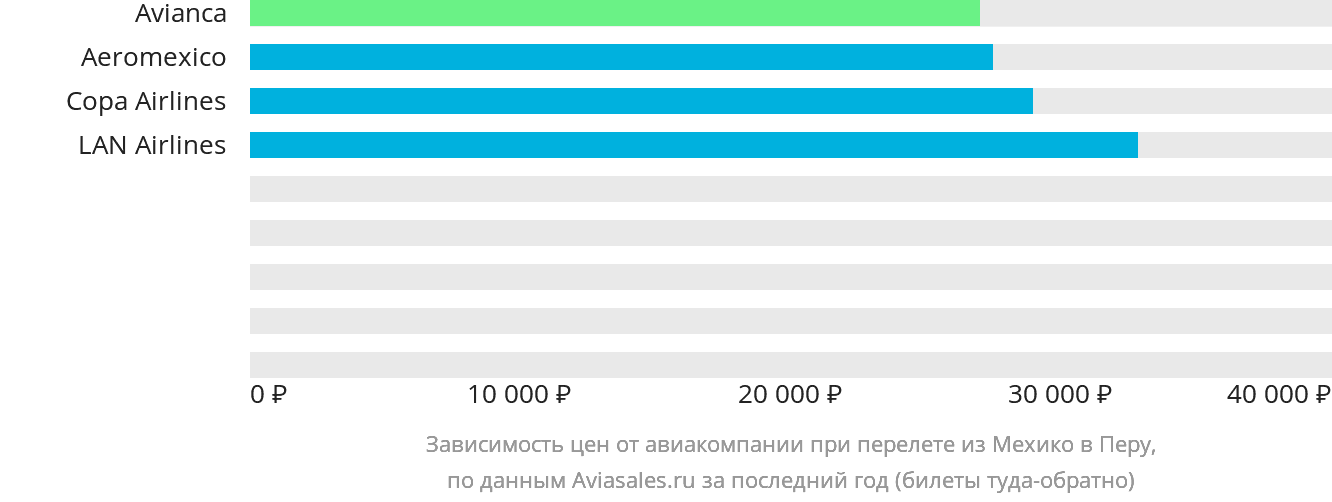 Динамика цен в зависимости от авиакомпании, совершающей перелёт из Мехико в Перу