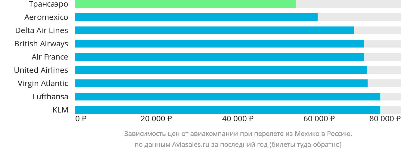 Динамика цен в зависимости от авиакомпании, совершающей перелёт из Мехико в Россию