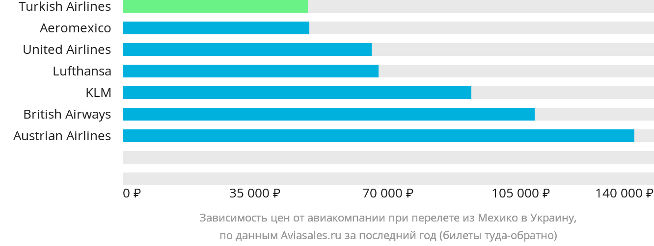 Динамика цен в зависимости от авиакомпании, совершающей перелёт из Мехико в Украину