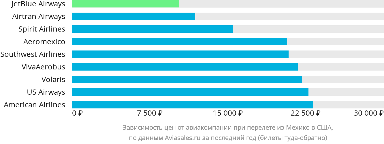 Динамика цен в зависимости от авиакомпании, совершающей перелёт из Мехико в США