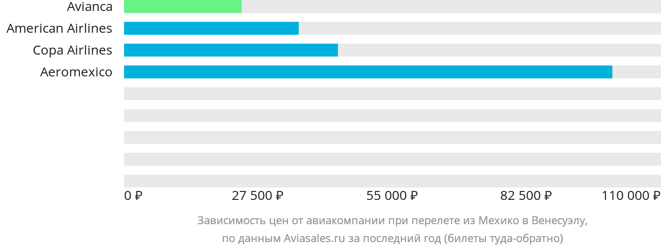 Динамика цен в зависимости от авиакомпании, совершающей перелёт из Мехико в Венесуэлу