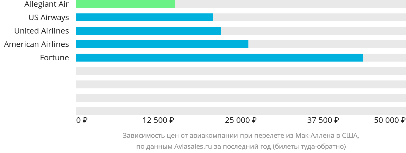 Динамика цен в зависимости от авиакомпании, совершающей перелёт из Мак-Аллена в США
