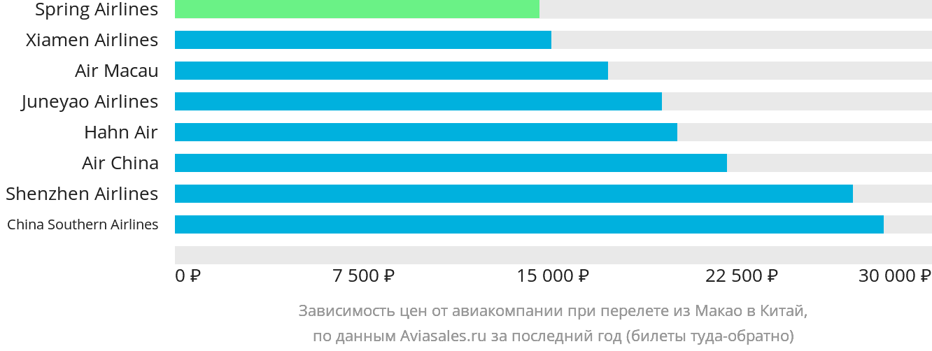 Динамика цен в зависимости от авиакомпании, совершающей перелёт из Макао в Китай