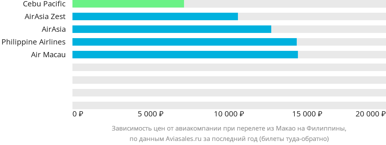 Динамика цен в зависимости от авиакомпании, совершающей перелёт из Макао на Филиппины