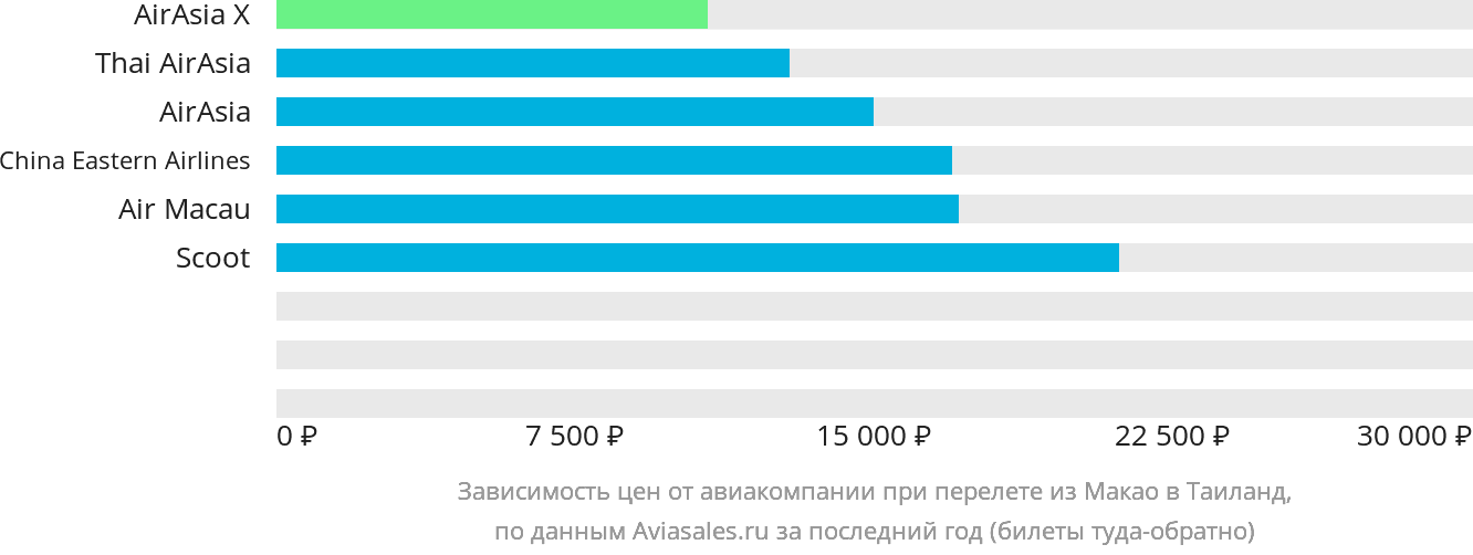 Динамика цен в зависимости от авиакомпании, совершающей перелёт из Макао в Таиланд