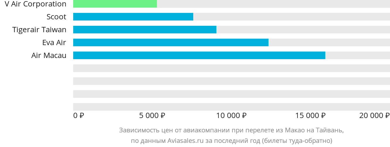 Динамика цен в зависимости от авиакомпании, совершающей перелёт из Макао на Тайвань