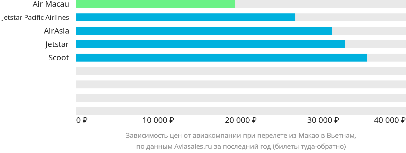 Динамика цен в зависимости от авиакомпании, совершающей перелёт из Макао в Вьетнам
