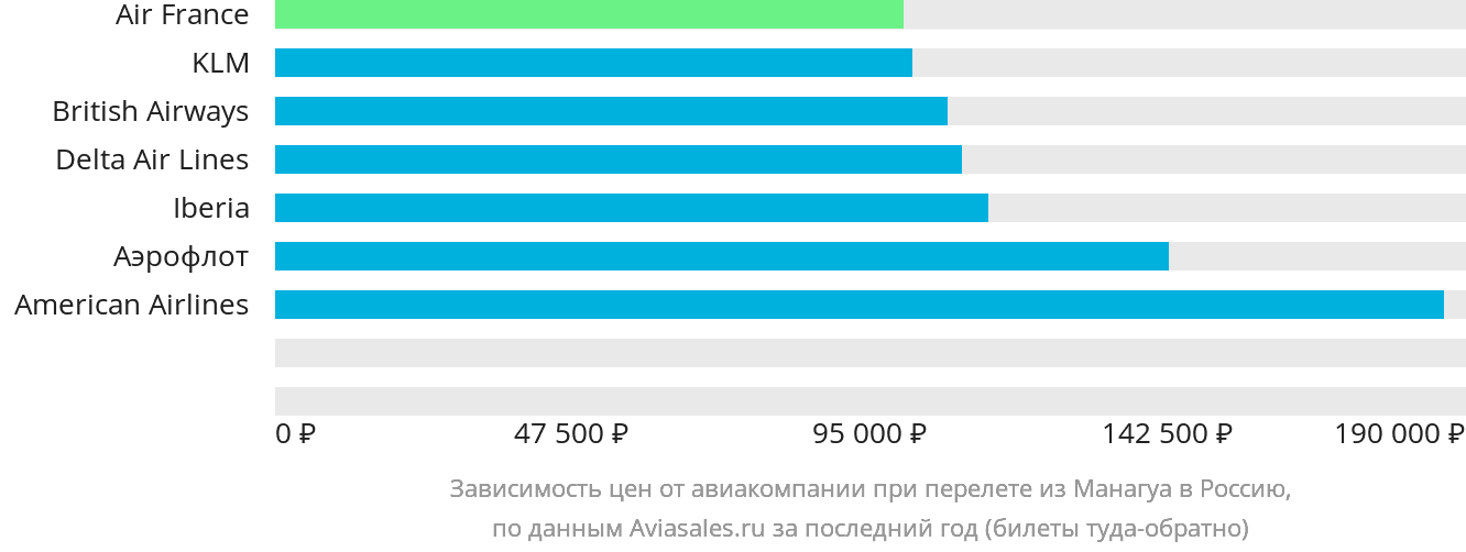 Динамика цен в зависимости от авиакомпании, совершающей перелёт из Манагуа в Россию