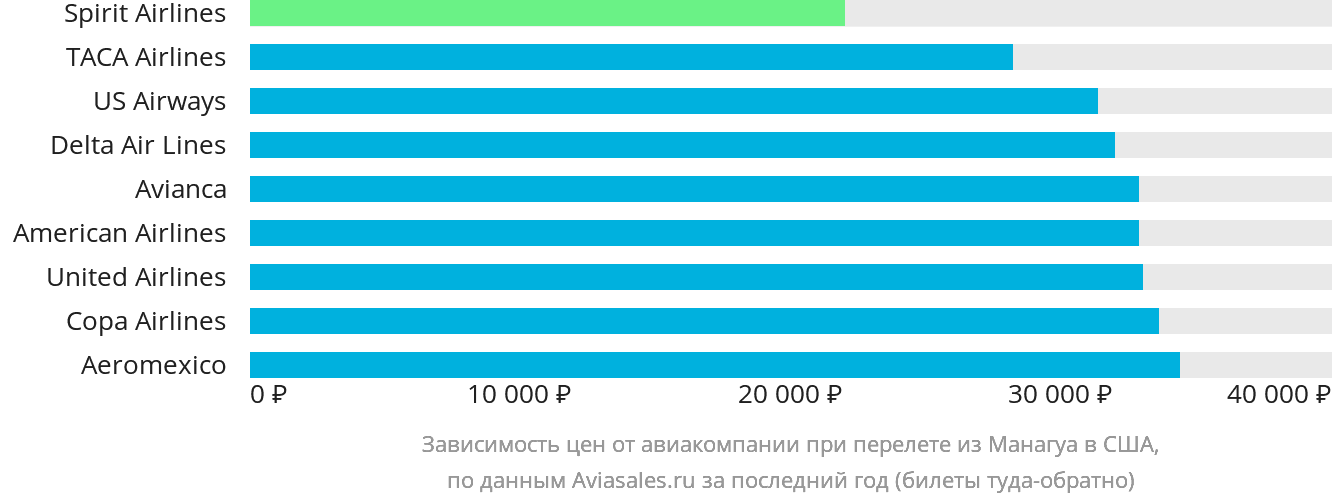 Динамика цен в зависимости от авиакомпании, совершающей перелёт из Манагуа в США
