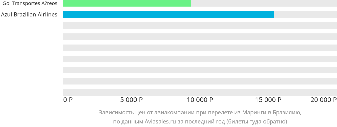 Динамика цен в зависимости от авиакомпании, совершающей перелёт из Маринги в Бразилию