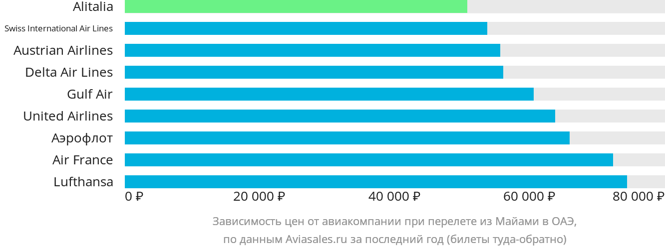 Динамика цен в зависимости от авиакомпании, совершающей перелёт из Майами в ОАЭ