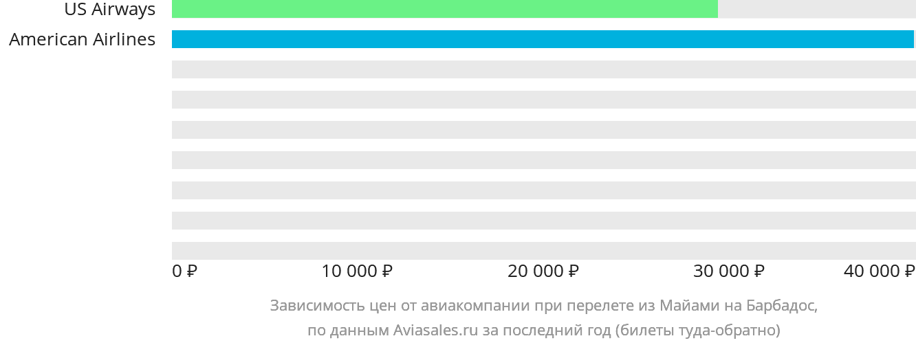 Динамика цен в зависимости от авиакомпании, совершающей перелёт из Майами на Барбадос