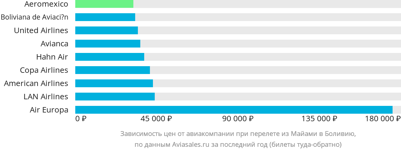 Динамика цен в зависимости от авиакомпании, совершающей перелёт из Майами в Боливию