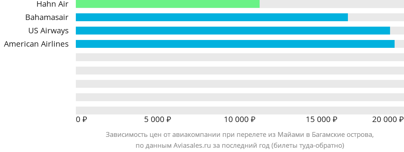 Динамика цен в зависимости от авиакомпании, совершающей перелёт из Майами на Багамы