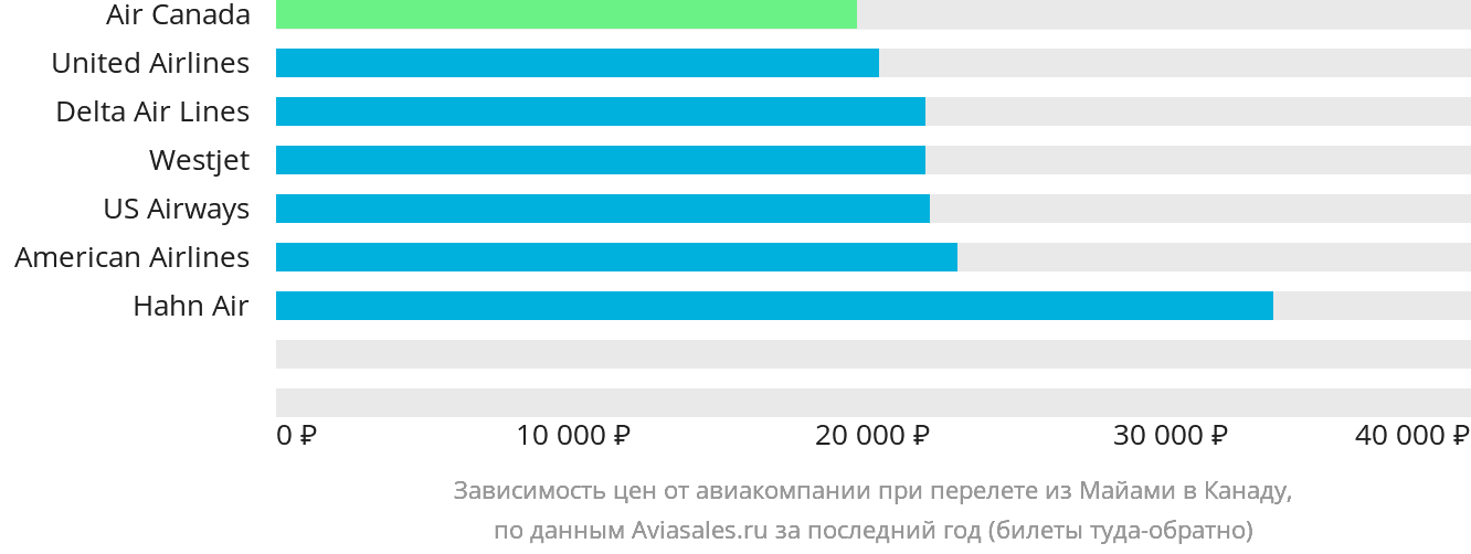 Динамика цен в зависимости от авиакомпании, совершающей перелёт из Майами в Канаду