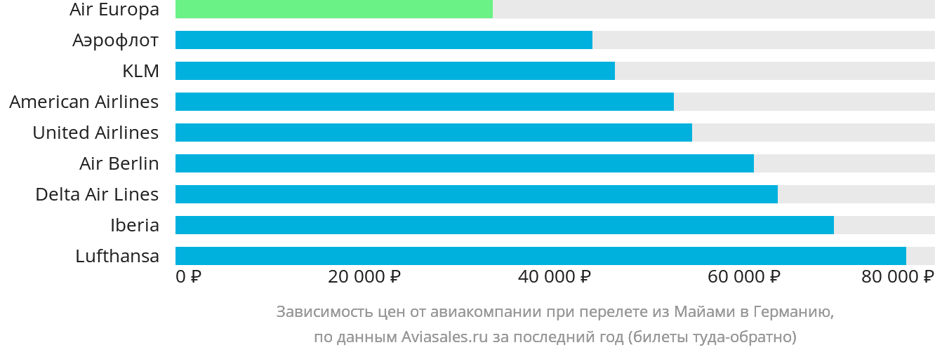 Динамика цен в зависимости от авиакомпании, совершающей перелёт из Майами в Германию