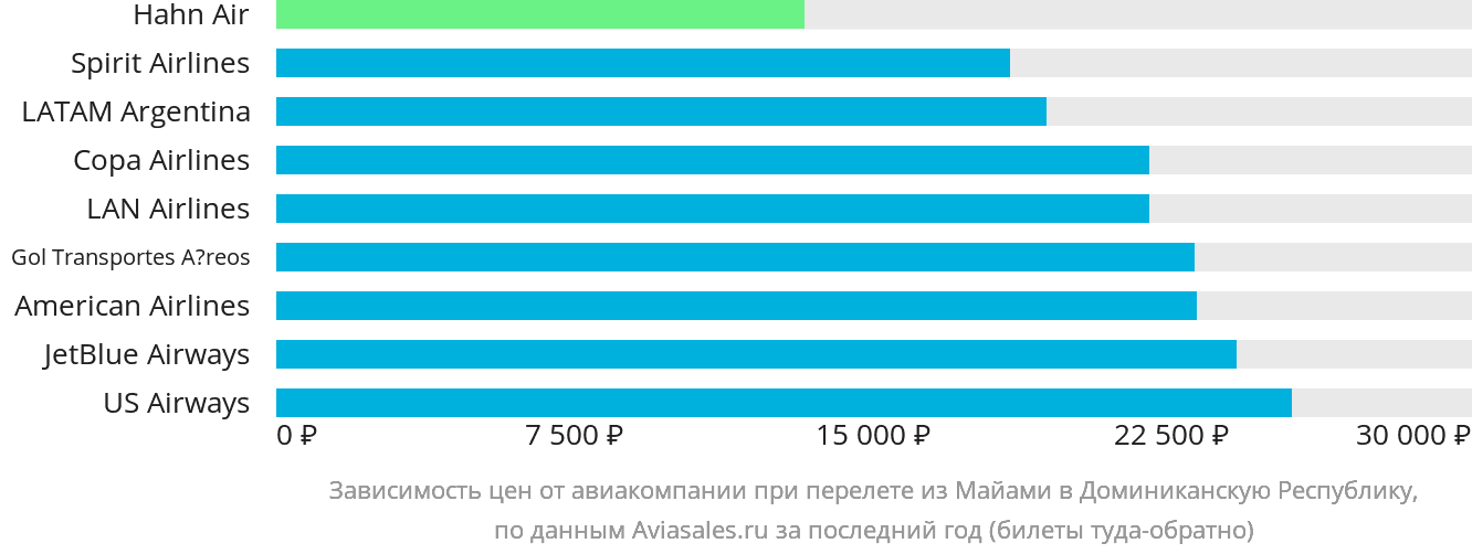 Динамика цен в зависимости от авиакомпании, совершающей перелёт из Майами в Доминиканскую Республику