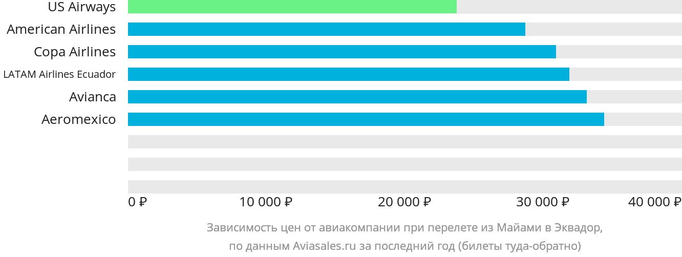 Динамика цен в зависимости от авиакомпании, совершающей перелёт из Майами в Эквадор