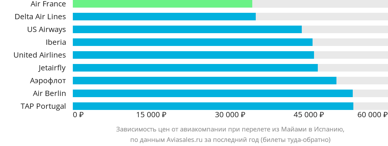 Динамика цен в зависимости от авиакомпании, совершающей перелёт из Майами в Испанию