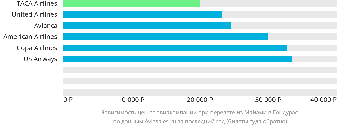 Динамика цен в зависимости от авиакомпании, совершающей перелёт из Майами в Гондурас