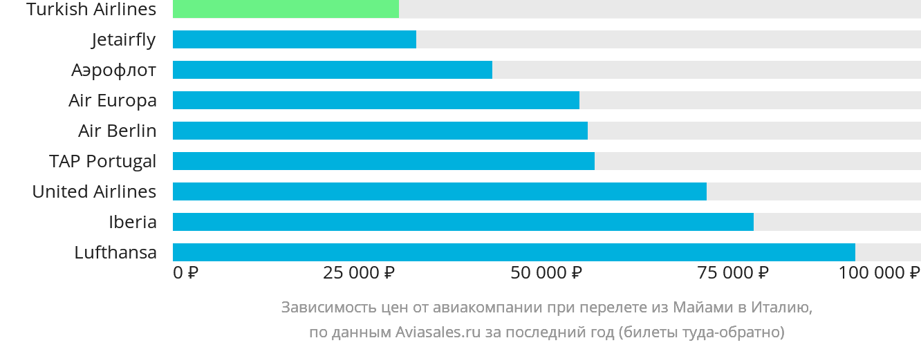 Динамика цен в зависимости от авиакомпании, совершающей перелёт из Майами в Италию