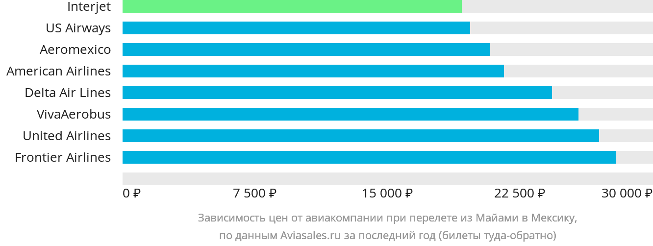 Динамика цен в зависимости от авиакомпании, совершающей перелёт из Майами в Мексику
