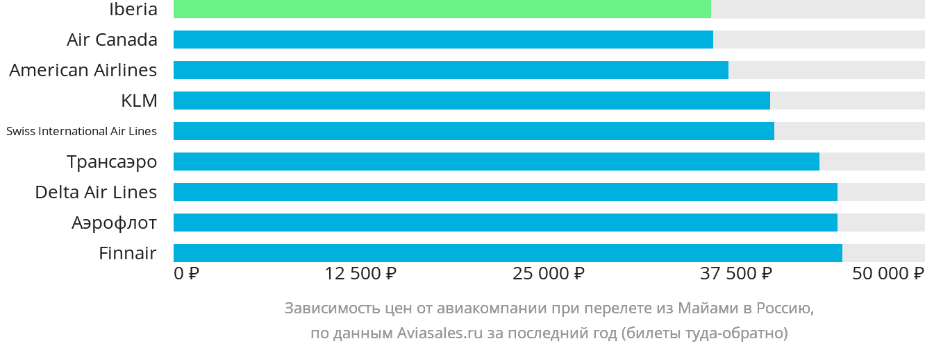 Динамика цен в зависимости от авиакомпании, совершающей перелёт из Майами в Россию
