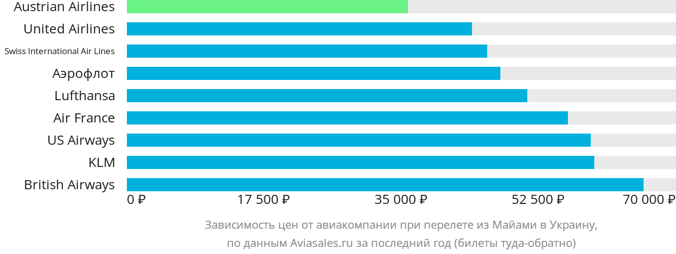 Динамика цен в зависимости от авиакомпании, совершающей перелёт из Майами в Украину