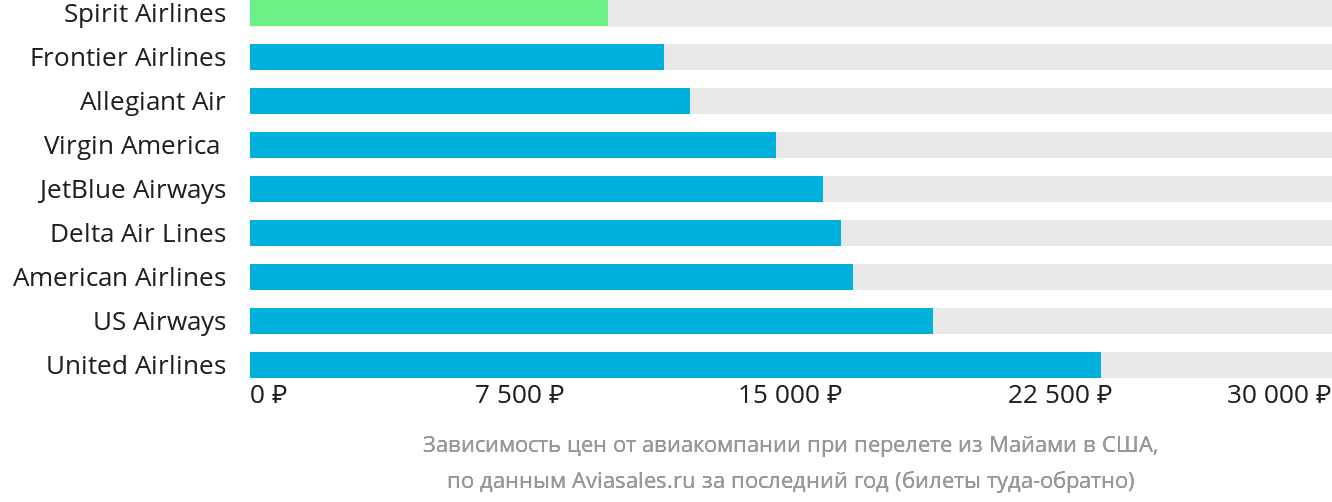 Динамика цен в зависимости от авиакомпании, совершающей перелёт из Майами в США
