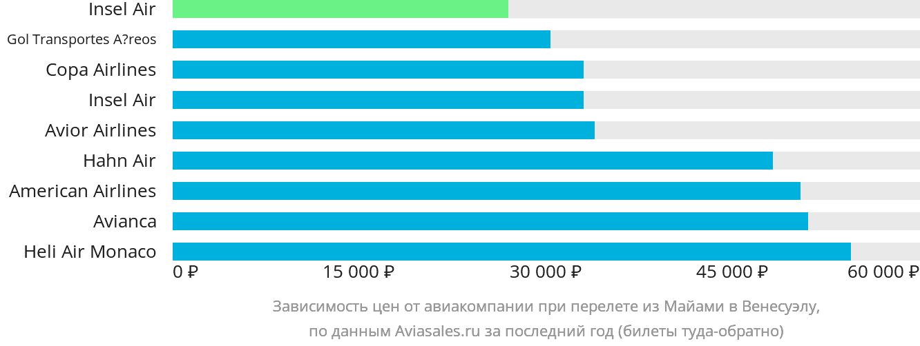 Динамика цен в зависимости от авиакомпании, совершающей перелёт из Майами в Венесуэлу